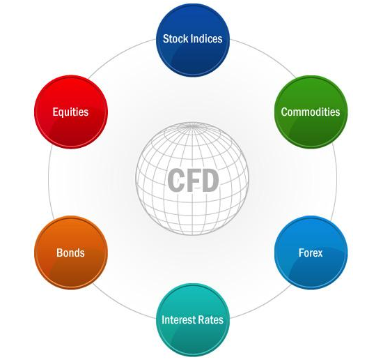 差价合约交易CFDs的种类